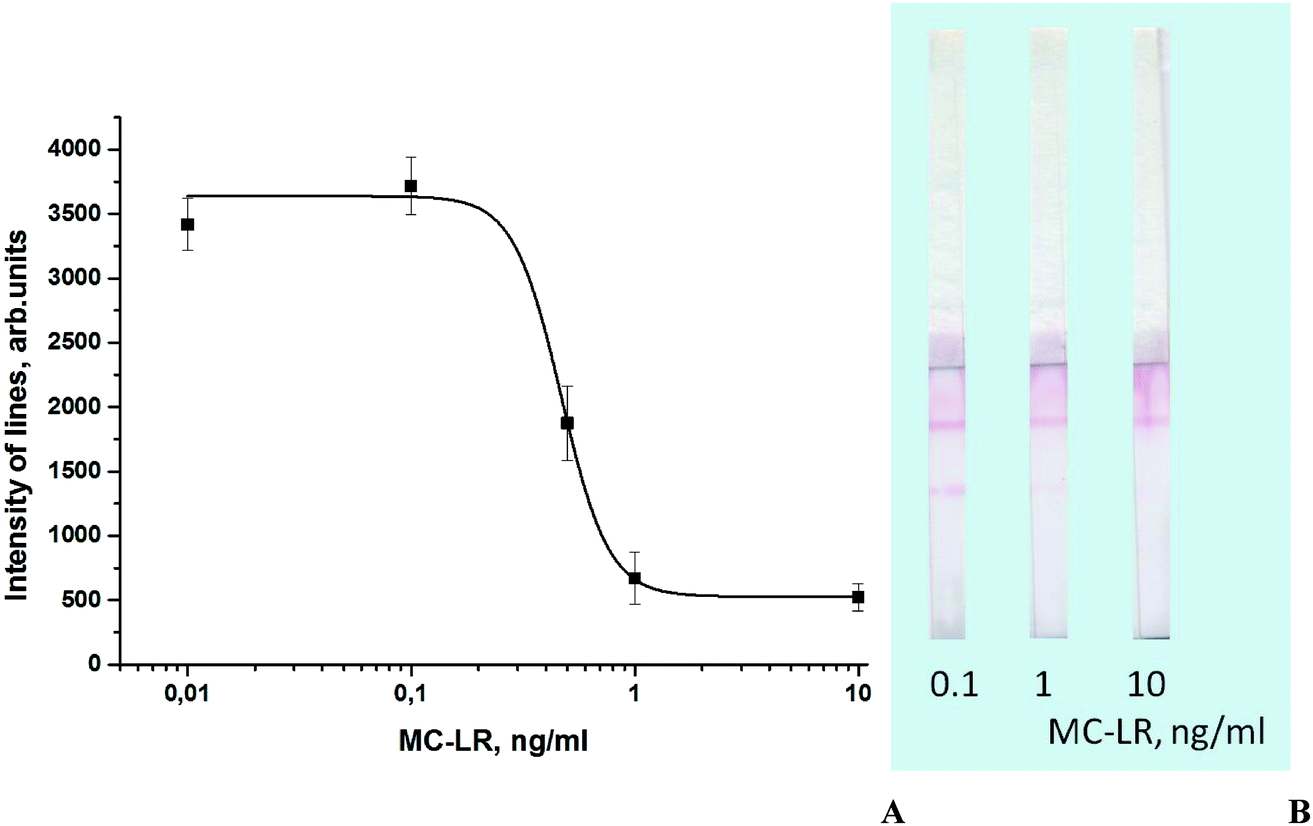 Immunochromatographic tests for the detection of microcystin