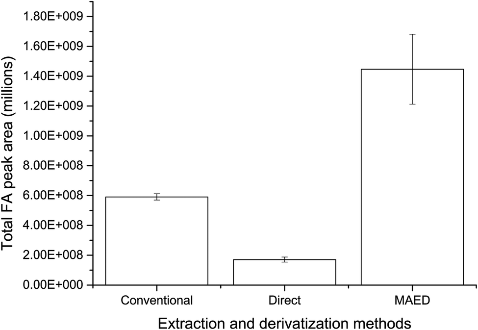extraction and derivatization method Comparison of derivatization methods