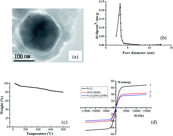 Mesoporous yolk–shell structure molecularly imprinted magnetic 