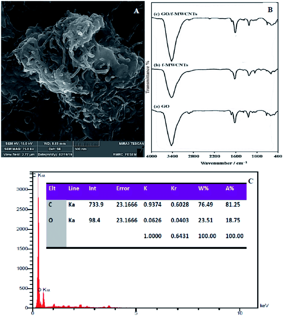 A Label Free Electrochemical Aptasensor For Sensitive Edifenphos Detection In Rice Analytical Methods Rsc Publishing Doi 10 1039 D0ayf