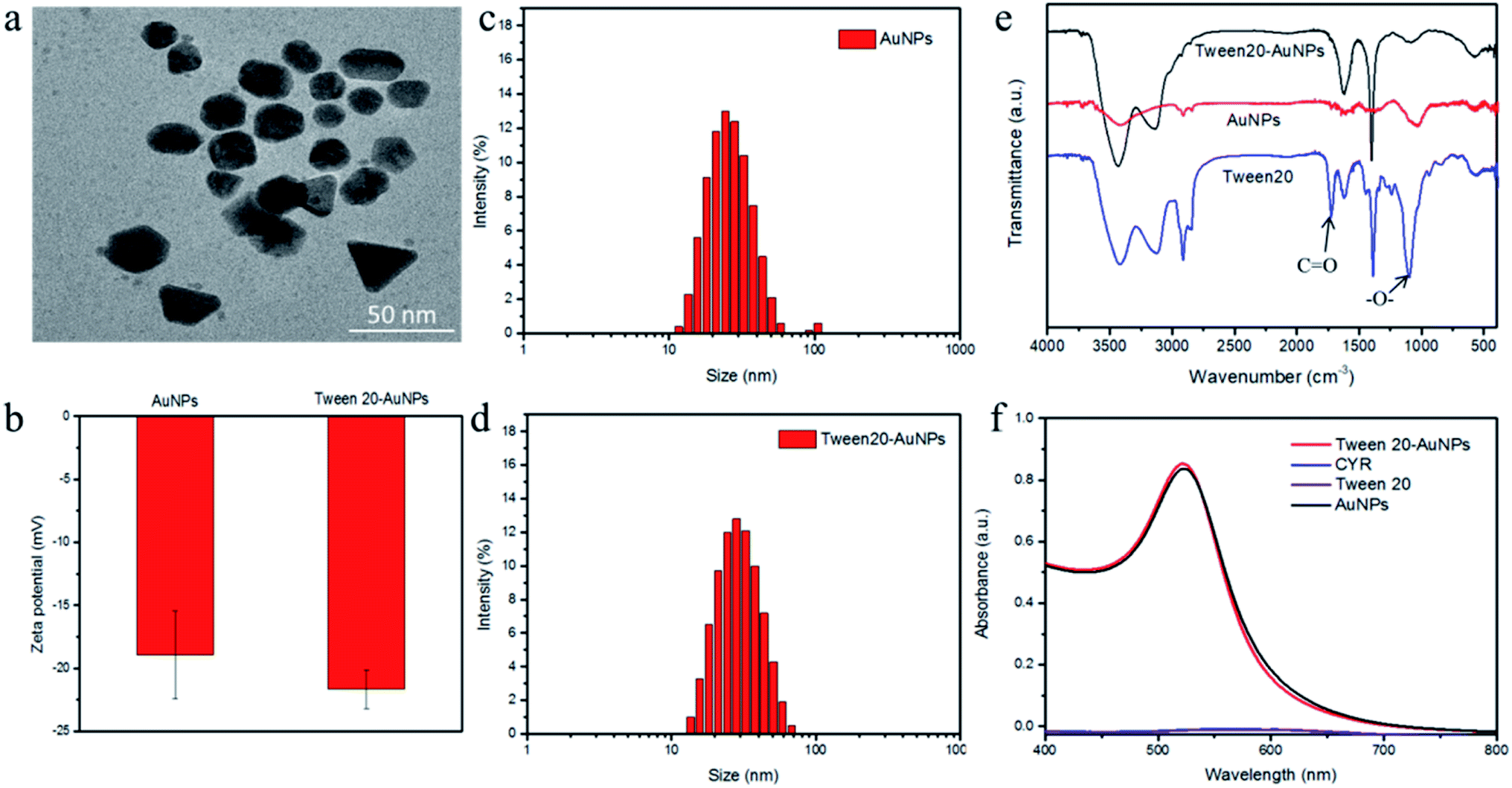 Use Of A Smartphone For Intelligent Detection Of Cyromazine Based On Tween Modified Gold Nanoparticles Analytical Methods Rsc Publishing Doi 10 1039 D0ayb