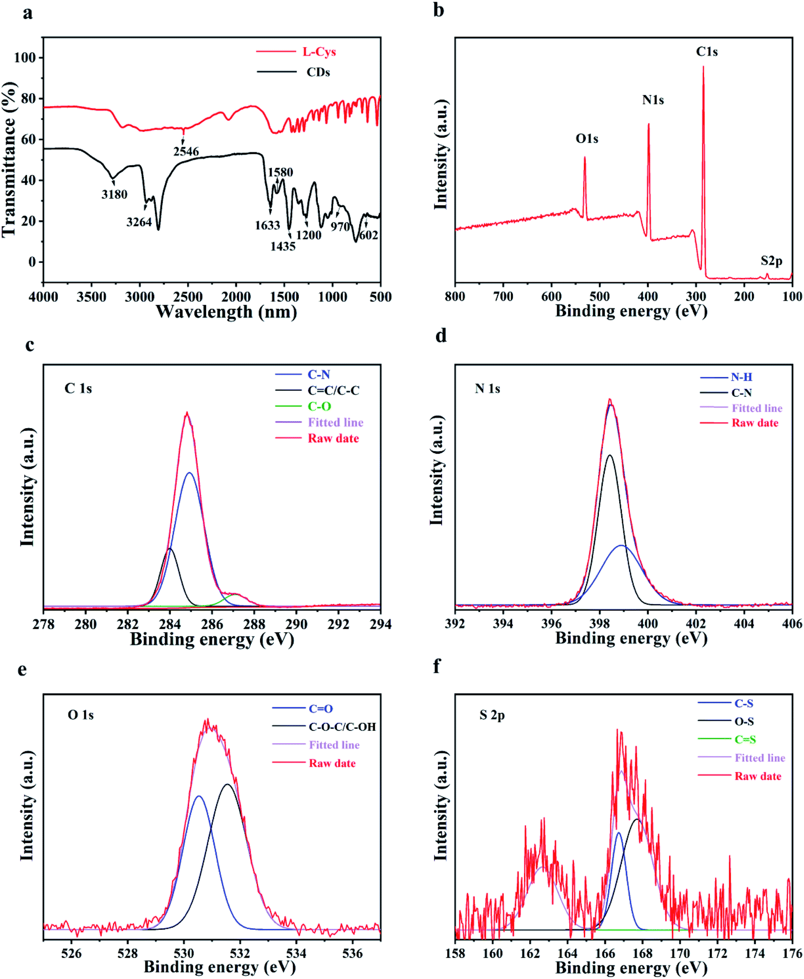 An On Off On Selective Fluorescent Probe Based On Nitrogen And Sulfur Co Doped Carbon Dots For Detecting Cu 2 And Gsh In Living Cells Analytical Methods Rsc Publishing Doi 10 1039 D0ayd