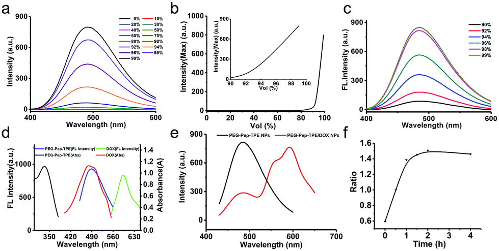 Aie Fret Based Versatile Peg Pep Tpe Dox Nanoparticles For Cancer Therapy And Real Time Drug Release Monitoring Biomaterials Science Rsc Publishing Doi 10 1039 C9bma
