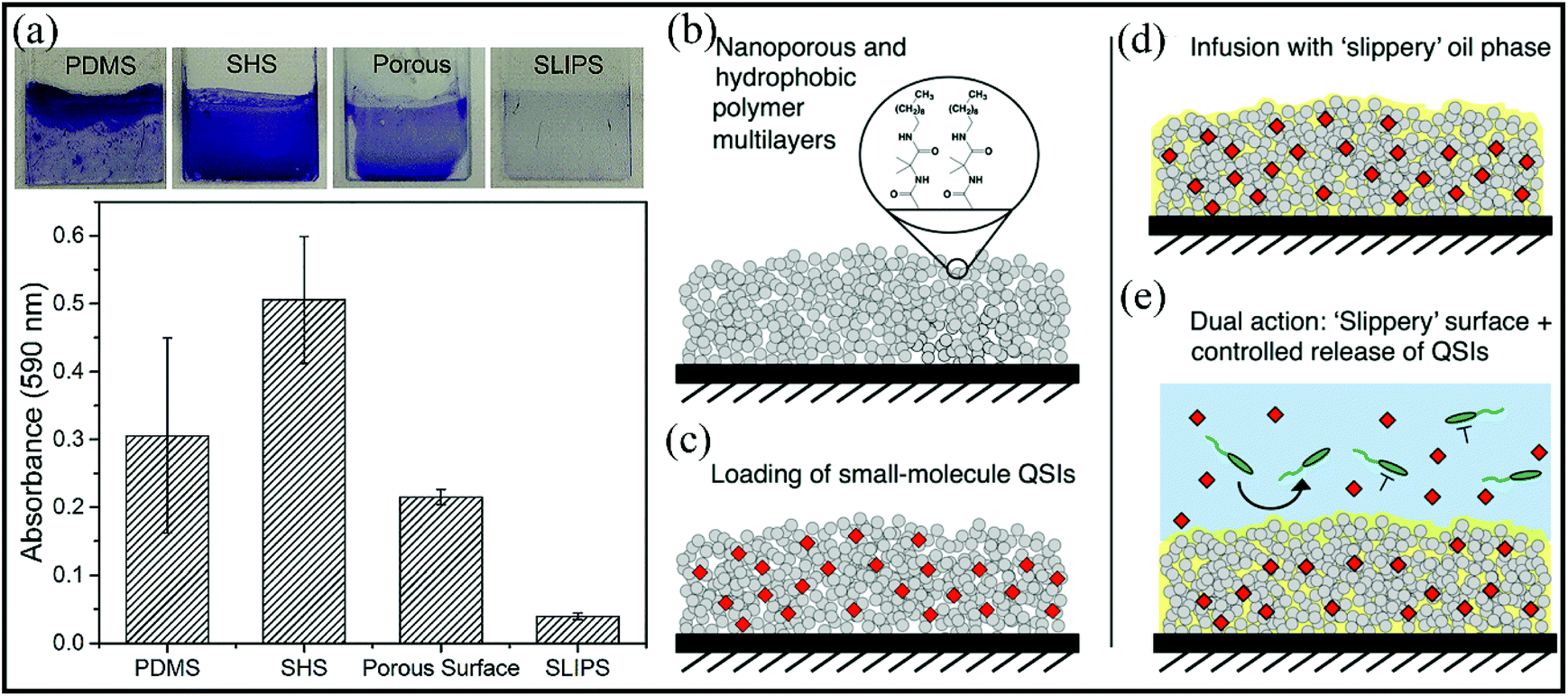 Lubricant-Infused Surfaces with Built-In Functional Biomolecules