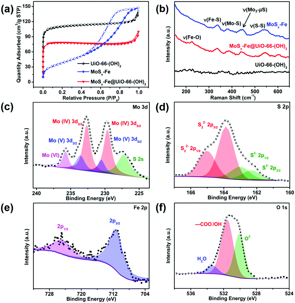 Facile Synthesis Of Amorphous Mos X Fe Anchored On Zr Mofs Towards Efficient And Stable Electrocatalytic Hydrogen Evolution Chemical Communications Rsc Publishing Doi 10 1039 C9cck