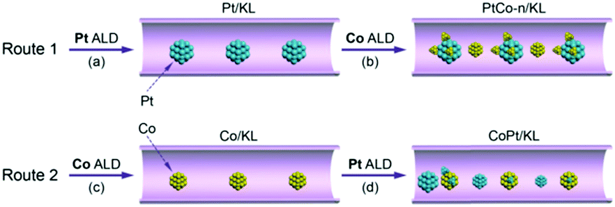 Elucidating The Restructuring Induced Highly Active Bimetallic Pt Co Kl Catalyst For The Aromatization Of N Heptane Chemical Communications Rsc Publishing Doi 10 1039 C9cc045h