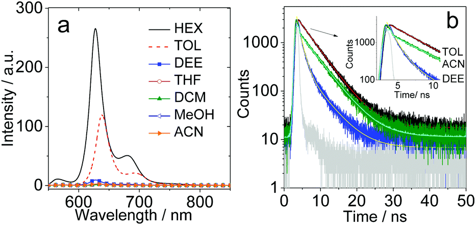 An Exceptionally Long Lived Triplet State Of Red Light Absorbing Compact Phenothiazine Styrylbodipy Electron Donor Acceptor Dyads A Better Alternativ Chemical Communications Rsc Publishing Doi 10 1039 C9cc09058d