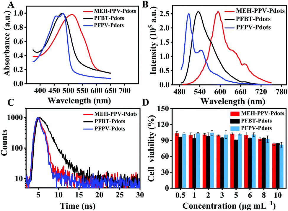 Flash Nanoprecipitation Of Ultra Small Semiconducting Polymer Dots With Size Tunability Chemical Communications Rsc Publishing Doi 10 1039 C9cce