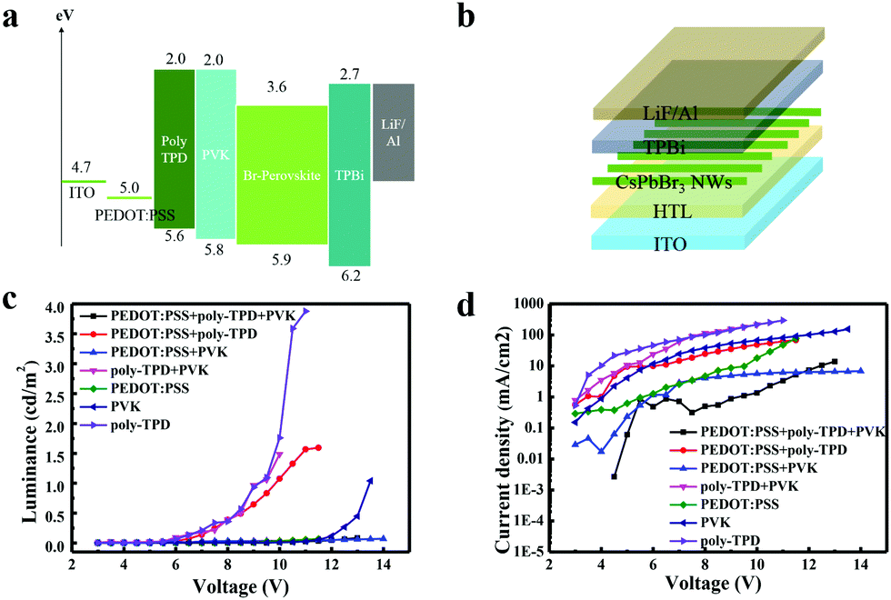 Cspbbr 3 Nanowire Polarized Light Emitting Diodes Through Mechanical Rubbing Chemical Communications Rsc Publishing Doi 10 1039 C9ccd