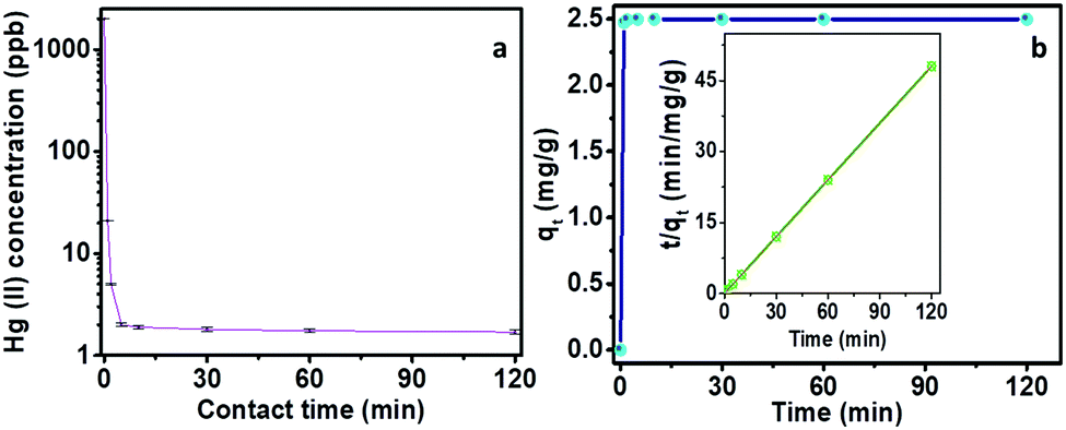 Thiadiazole Containing N And S Rich Highly Ordered Periodic Mesoporous Organosilica For Efficient Removal Of Hg Ii From Polluted Water Chemical Communications Rsc Publishing Doi 10 1039 D0ccc