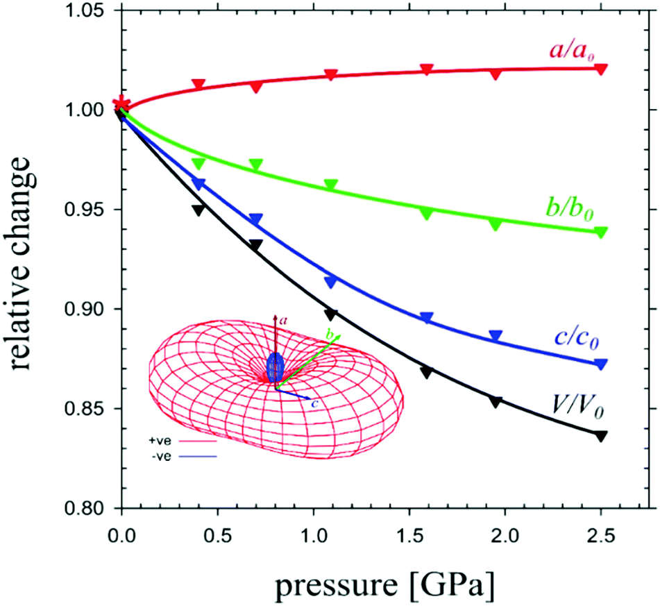 Large negative linear compressibility of a porous molecular co-crystal ...