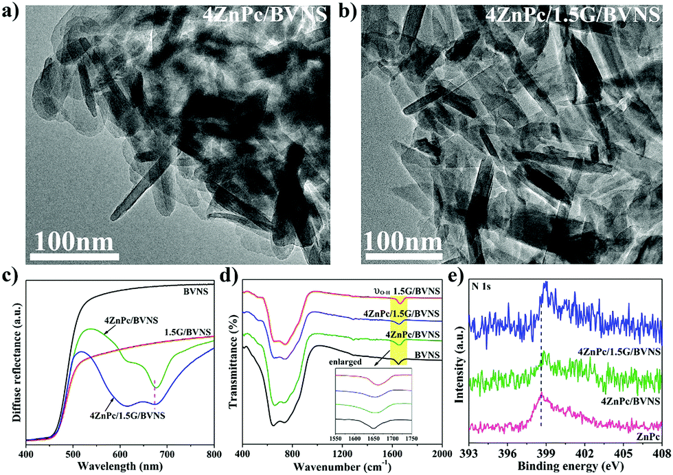 Graphene Modulated Assembly Of Zinc Phthalocyanine On Bivo 4 Nanosheets For Efficient Visible Light Catalytic Conversion Of Co 2 Chemical Communications Rsc Publishing Doi 10 1039 D0cc01518k