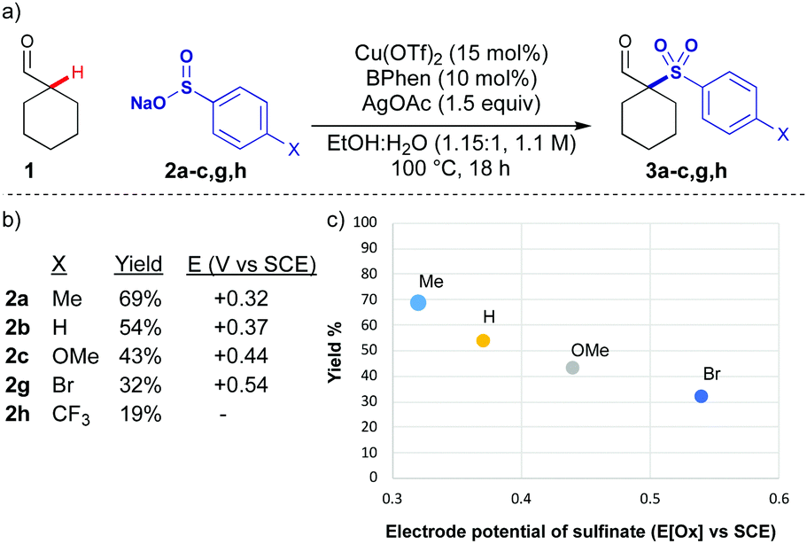 Copper Catalysed Oxidative A Sulfonylation Of Branched Aldehydes Using The Acid Enhanced Reactivity Of Manganese Iv Oxide Chemical Communications Rsc Publishing Doi 10 1039 D0cch