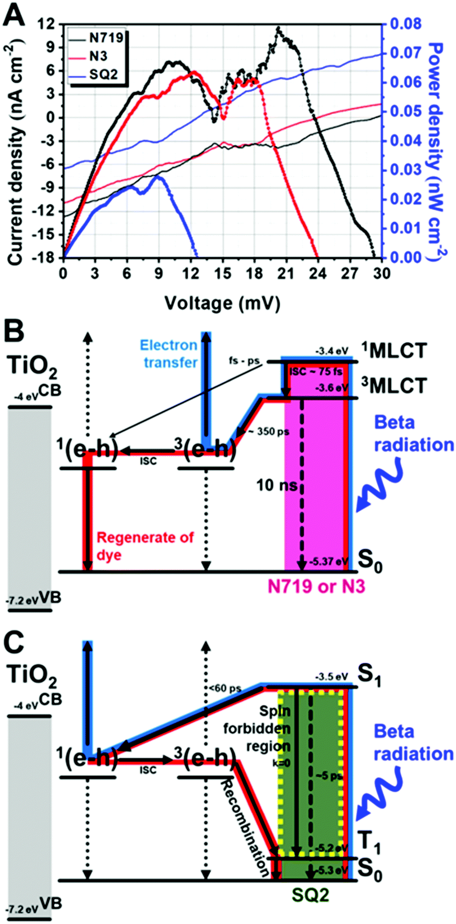 C 14 Powered Dye Sensitized Betavoltaic Cells Chemical Communications Rsc Publishing Doi 10 1039 D0cc046j