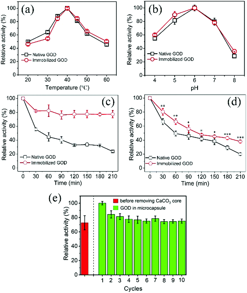 Facile Fabrication Of Shell Crosslinked Microcapsule By Visible Light Induced Graft Polymerization For Enzyme Encapsulation Chemical Communications Rsc Publishing Doi 10 1039 D0cc02225j