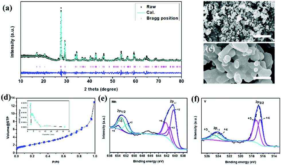 Pure Phase B Mn 2 V 2 O 7 Interconnected Nanospheres As A High Performance Lithium Ion Battery Anode Chemical Communications Rsc Publishing Doi 10 1039 D0cca