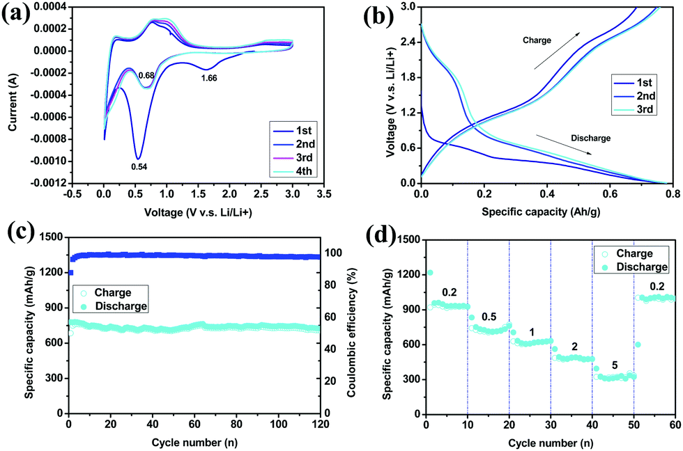 Pure Phase B Mn 2 V 2 O 7 Interconnected Nanospheres As A High Performance Lithium Ion Battery Anode Chemical Communications Rsc Publishing Doi 10 1039 D0cca