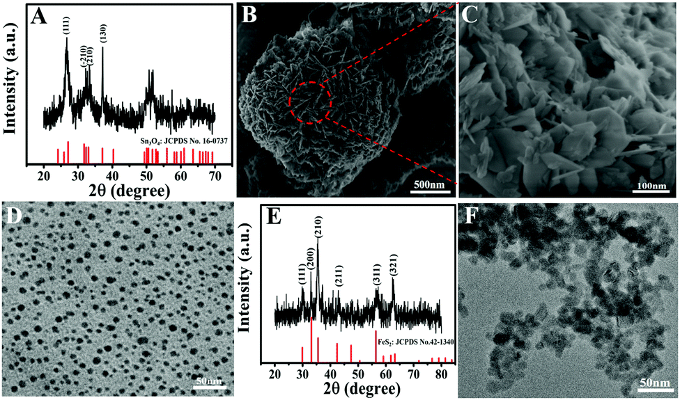 Antigen Down Format Photoelectrochemical Analysis Supported By Fullerene Functionalized Sn 3 O 4 Chemical Communications Rsc Publishing Doi 10 1039 D0cce