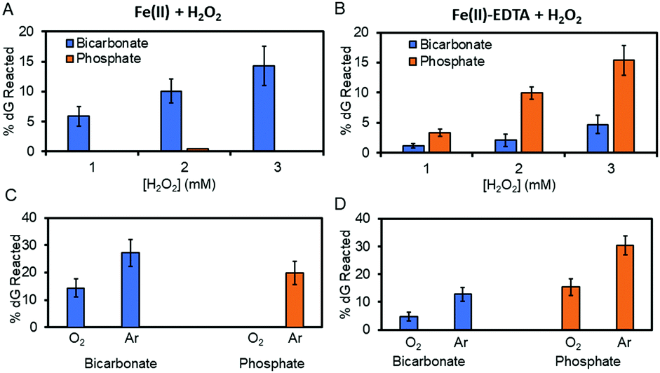 Iron Fenton Oxidation Of 2 Deoxyguanosine In Physiological Bicarbonate Buffer Yields Products Consistent With The Reactive Oxygen Species Carbonate R Chemical Communications Rsc Publishing Doi 10 1039 D0cc04138f