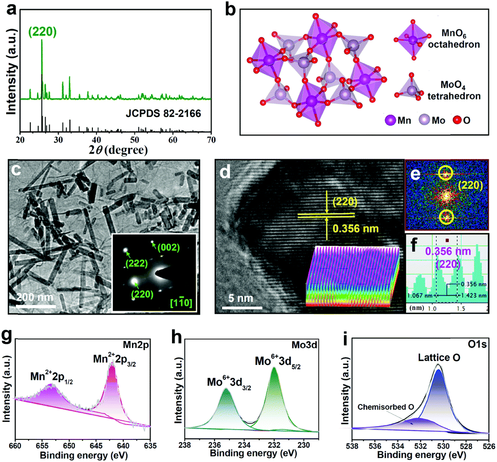 Bimetallic Mnmoo 4 With Dual Active Centers For Highly Efficient Electrochemical N 2 Fixation Chemical Communications Rsc Publishing Doi 10 1039 D0cck