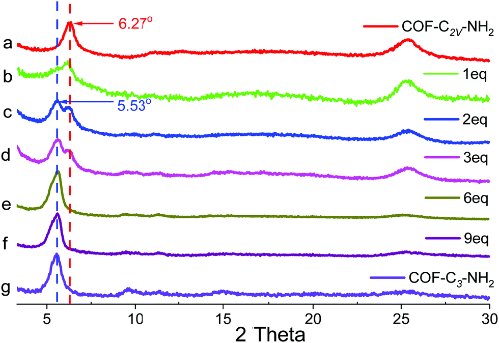 Transformation Between 2d Covalent Organic Frameworks With Distinct Pore Hierarchy Via Exchange Of Building Blocks With Different Symmetries Chemical Communications Rsc Publishing Doi 10 1039 D0ccf