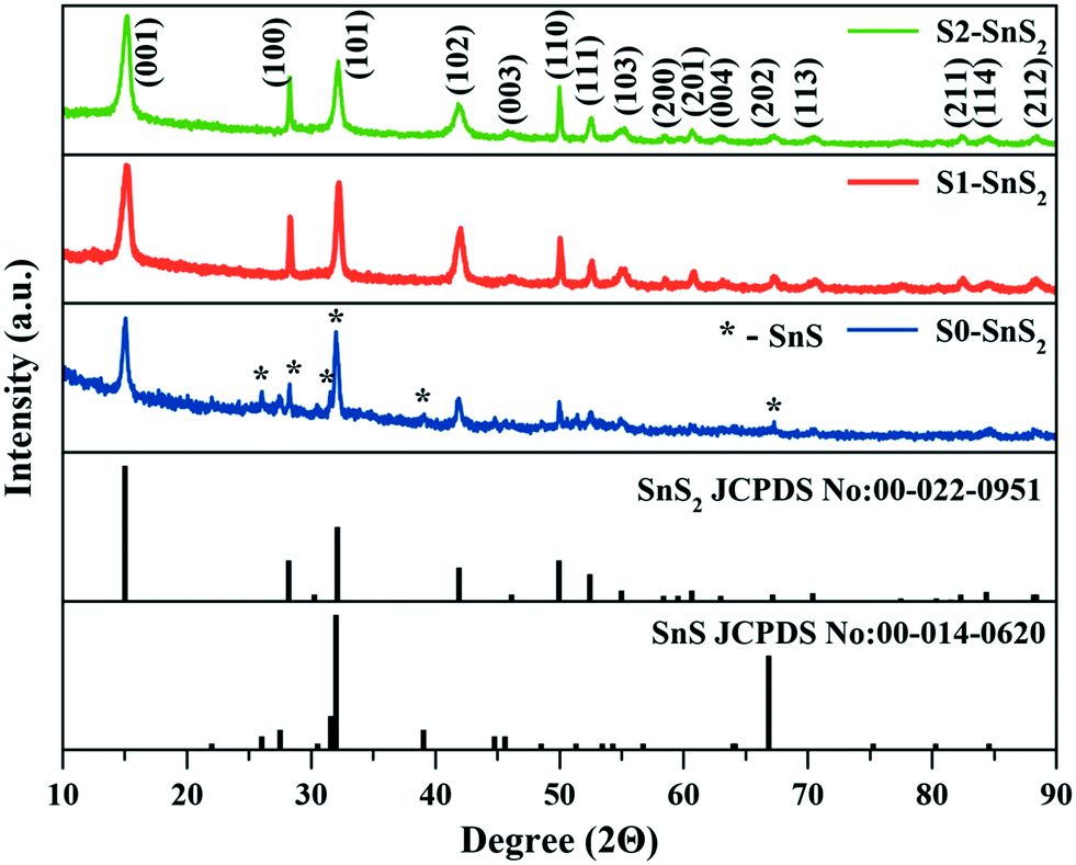 Solvent Influenced Synthesis Of Single Phase Sns 2 Nanosheets For Solution Processed Photodiode Fabrication Crystengcomm Rsc Publishing Doi 10 1039 C9cea