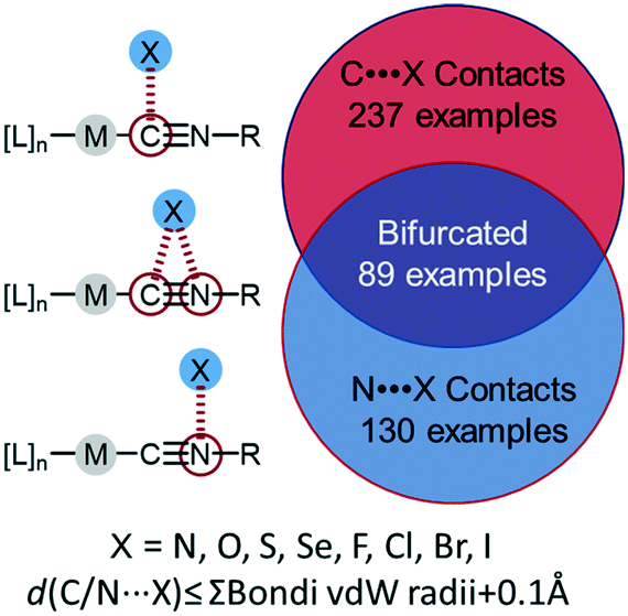 Isocyano Group Lone Pair Interactions Involving Coordinated Isocyanides Experimental Theoretical And Csd Studies Crystengcomm Rsc Publishing Doi 10 1039 C9cek