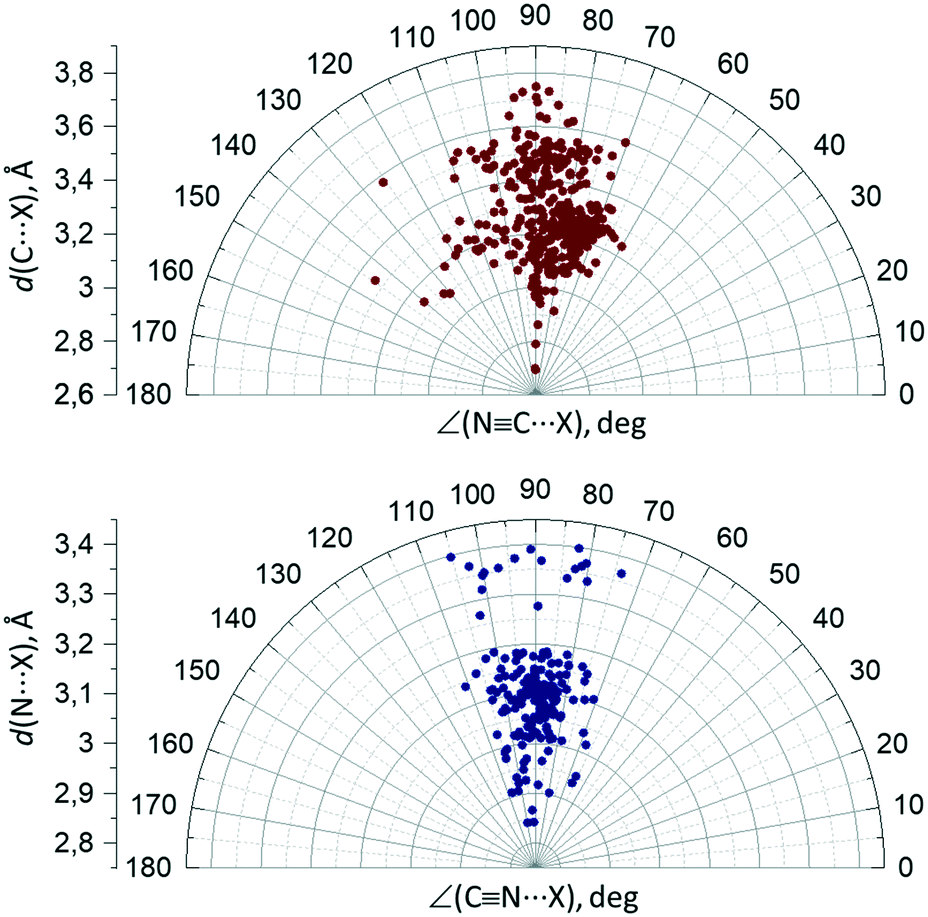 Isocyano Group Lone Pair Interactions Involving Coordinated Isocyanides Experimental Theoretical And Csd Studies Crystengcomm Rsc Publishing Doi 10 1039 C9cek