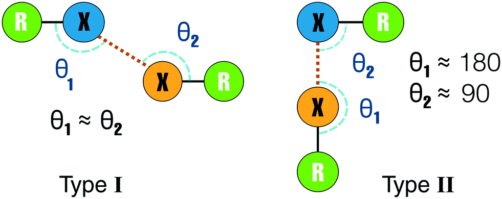 Existence Of Untypical Halogen Involving Interactions In Crystal Packings A Statistical And First Principles Study Crystengcomm Rsc Publishing Doi 10 1039 C9ce015a