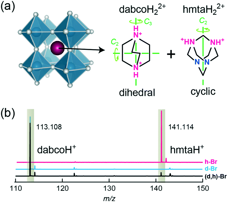 Doping of metal-free molecular perovskite with Doping of metal-free molecular perovskite with