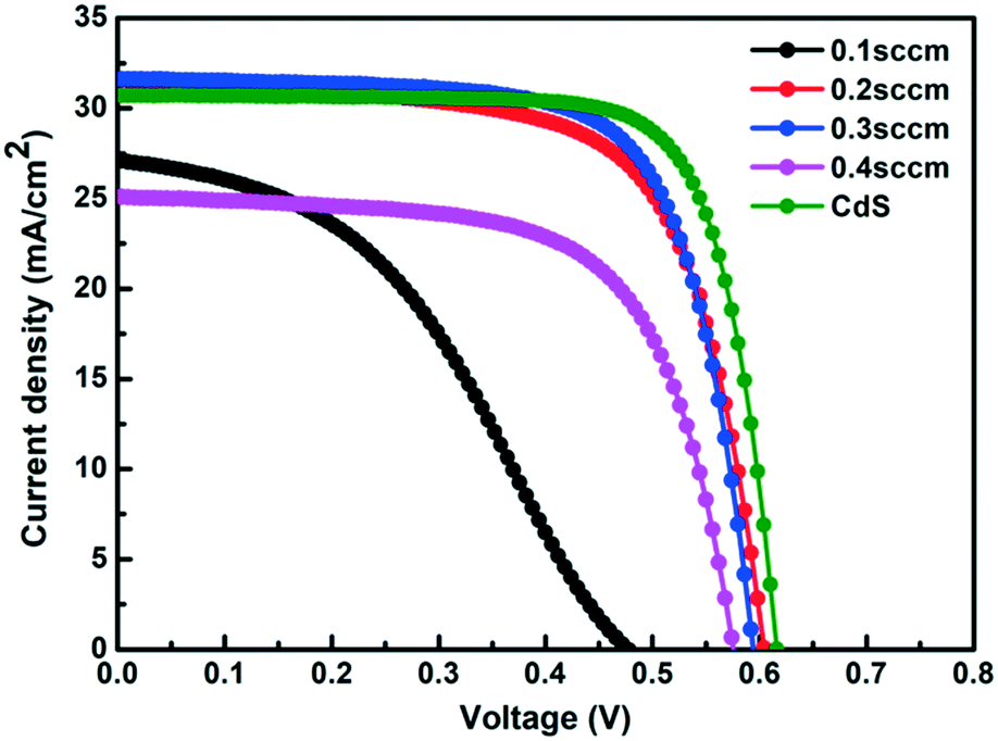 Relationship Between The Intermediate Phases Of The Sputtered Zn O S Buffer Layer And The Conduction Band Offset In Cd Free Cu In Ga Se 2 Solar Cells Crystengcomm Rsc Publishing Doi 10 1039 D0cej