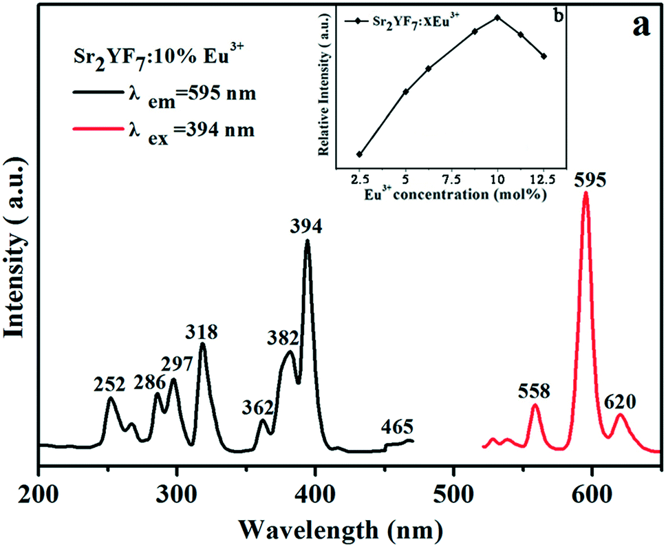 One-step surfactant-free controllable synthesis and tunable up 