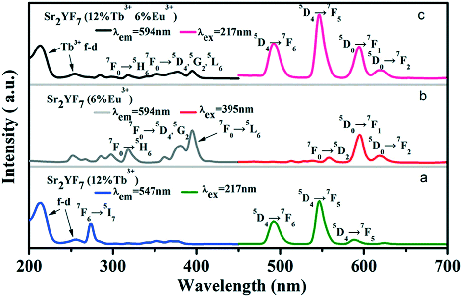 One-step surfactant-free controllable synthesis and tunable up 