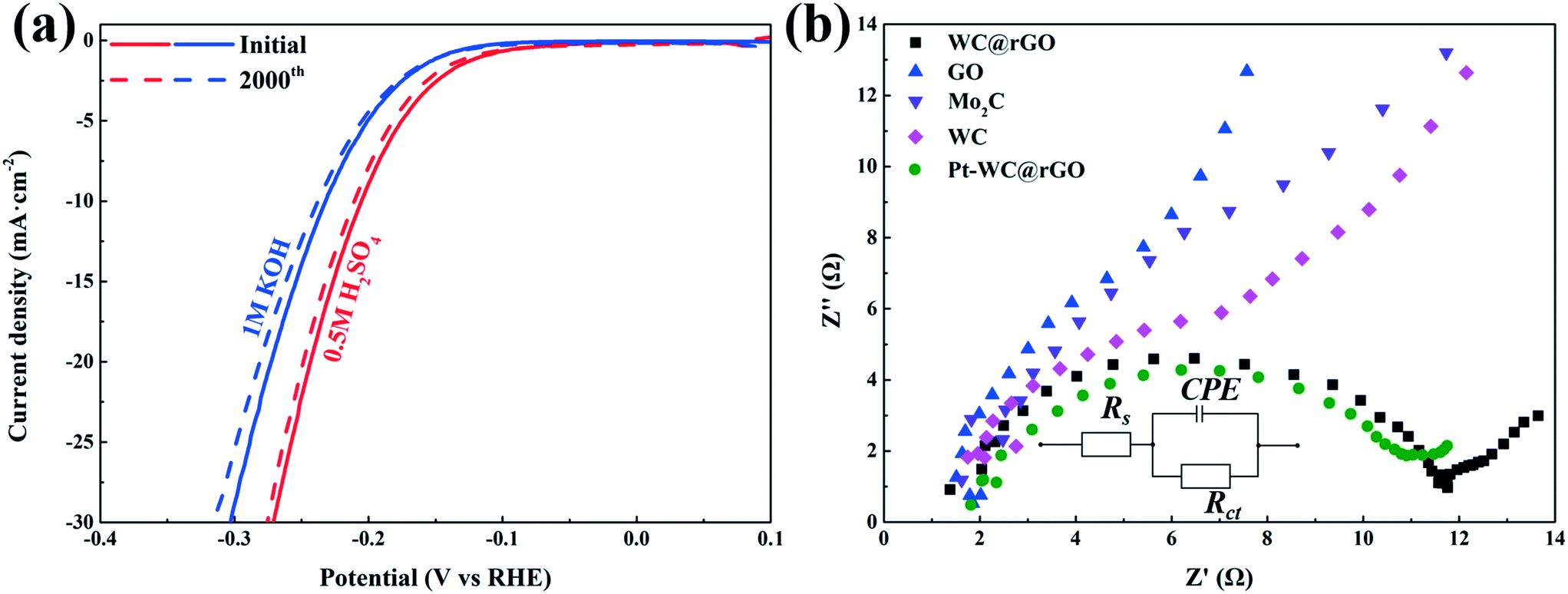 Designed Synthesis Of Wc Based Nanocomposites As Low Cost Efficient And Stable Electrocatalysts For The Hydrogen Evolution Reaction Crystengcomm Rsc Publishing Doi 10 1039 D0ceg
