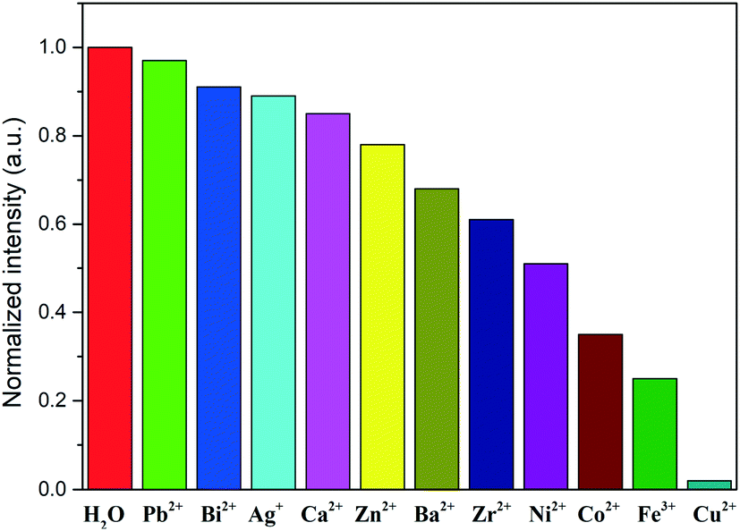 Four Novel Zn Ii Cu Ii Coordination Polymers Containing Hydroxyl Groups Synthesis Crystal Structure Luminescence Sensing And Photocatalysis P Crystengcomm Rsc Publishing Doi 10 1039 D0ced