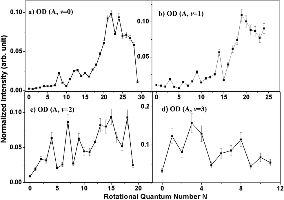 Photodissociation Dynamics Of H 2 O And D 2 O Via The D Combining Tilde 1 A 1 Electronic State Physical Chemistry Chemical Physics Rsc Publishing Doi 10 1039 C9cpb