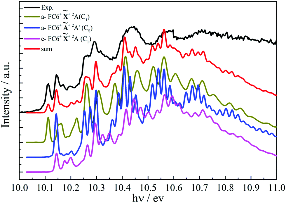 A Guinea Pig For Conformer Selectivity And Mechanistic Insights Into Dissociative Ionization By Photoelectron Photoion Coincidence Fluorocyclohexane Physical Chemistry Chemical Physics Rsc Publishing Doi 10 1039 C9cpc