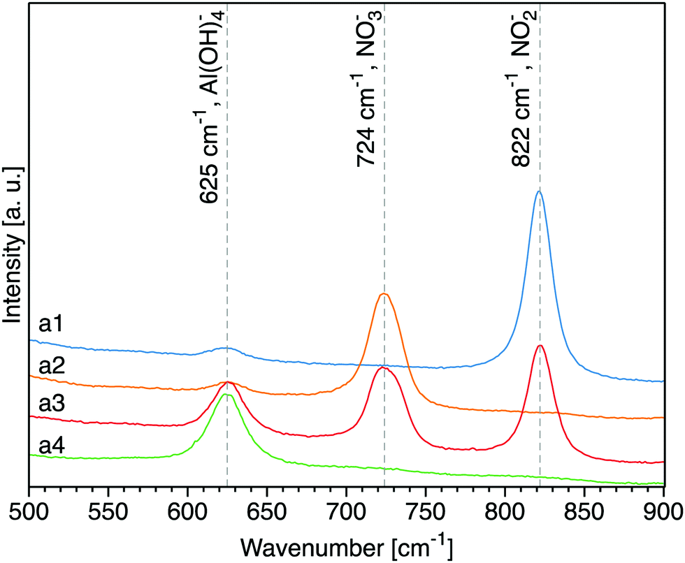 Ion–ion interactions enhance aluminum solubility in alkaline suspensions of  nano-gibbsite (α-Al(OH) 3 ) with sodium nitrite/nitrate - Physical  Chemistry Chemical Physics (RSC Publishing) DOI:10.1039/C9CP05856G