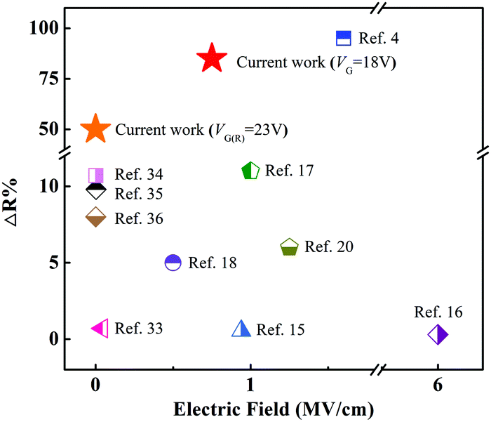 Nonvolatile ferroelectric field effect transistor based on a