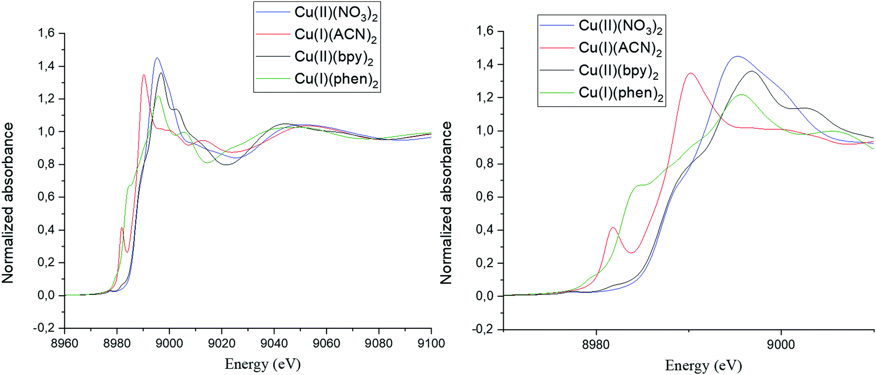 Investigation of copper oxidation states in plasmonic nanomaterials by XAS  and Raman spectroscopy - Physical Chemistry Chemical Physics (RSC  Publishing) DOI:10.1039/C9CP06478H