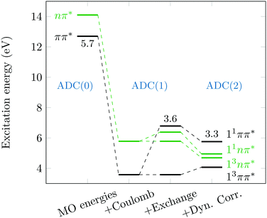 Toward An Understanding Of Electronic Excitation Energies Beyond The Molecular Orbital Picture Physical Chemistry Chemical Physics Rsc Publishing Doi 10 1039 D0cpg