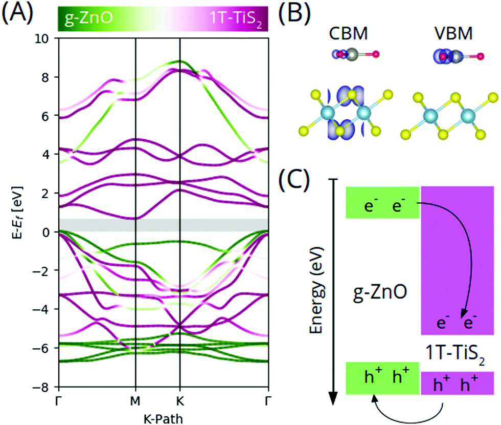Tunable Electronic Properties Of The Novel G Zno 1t Tis 2 Vdw Heterostructure By Electric Field And Strain Crossovers In Bandgap And Band Alignment T Physical Chemistry Chemical Physics Rsc Publishing Doi 10 1039 D0cpj