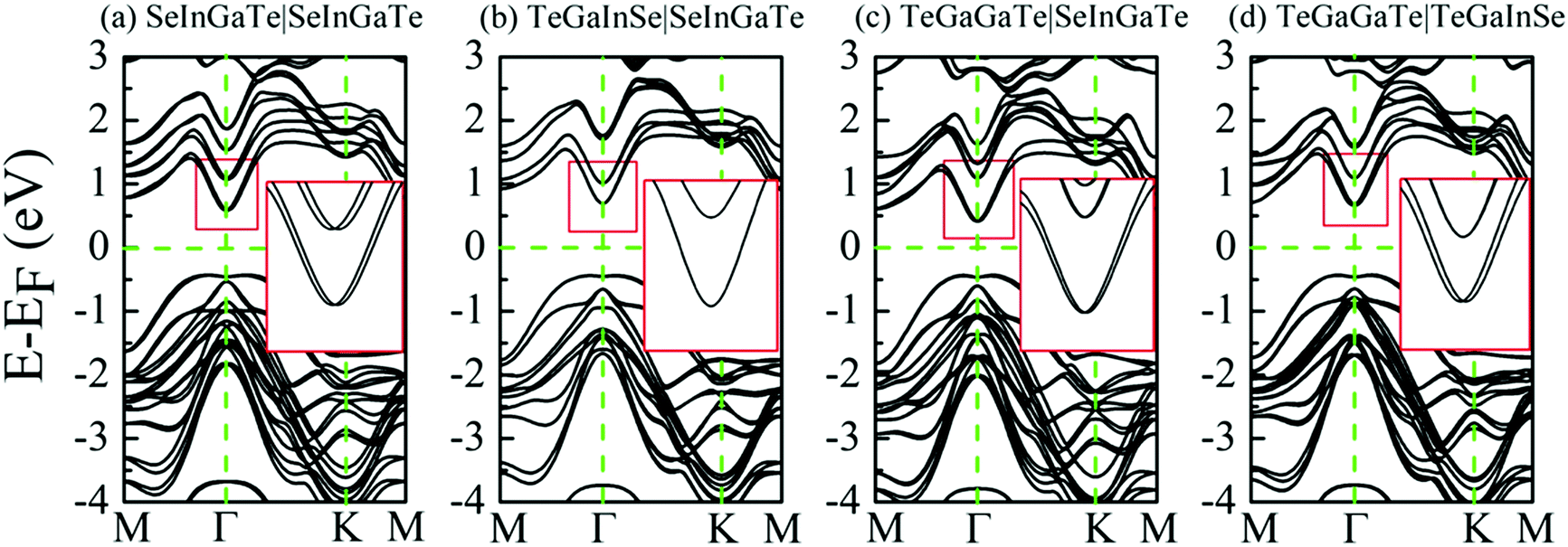 Remarkable Rashba Spin Splitting Induced By An Asymmetrical Internal Electric Field In Polar Iii Vi Chalcogenides Physical Chemistry Chemical Physics Rsc Publishing Doi 10 1039 D0cpk