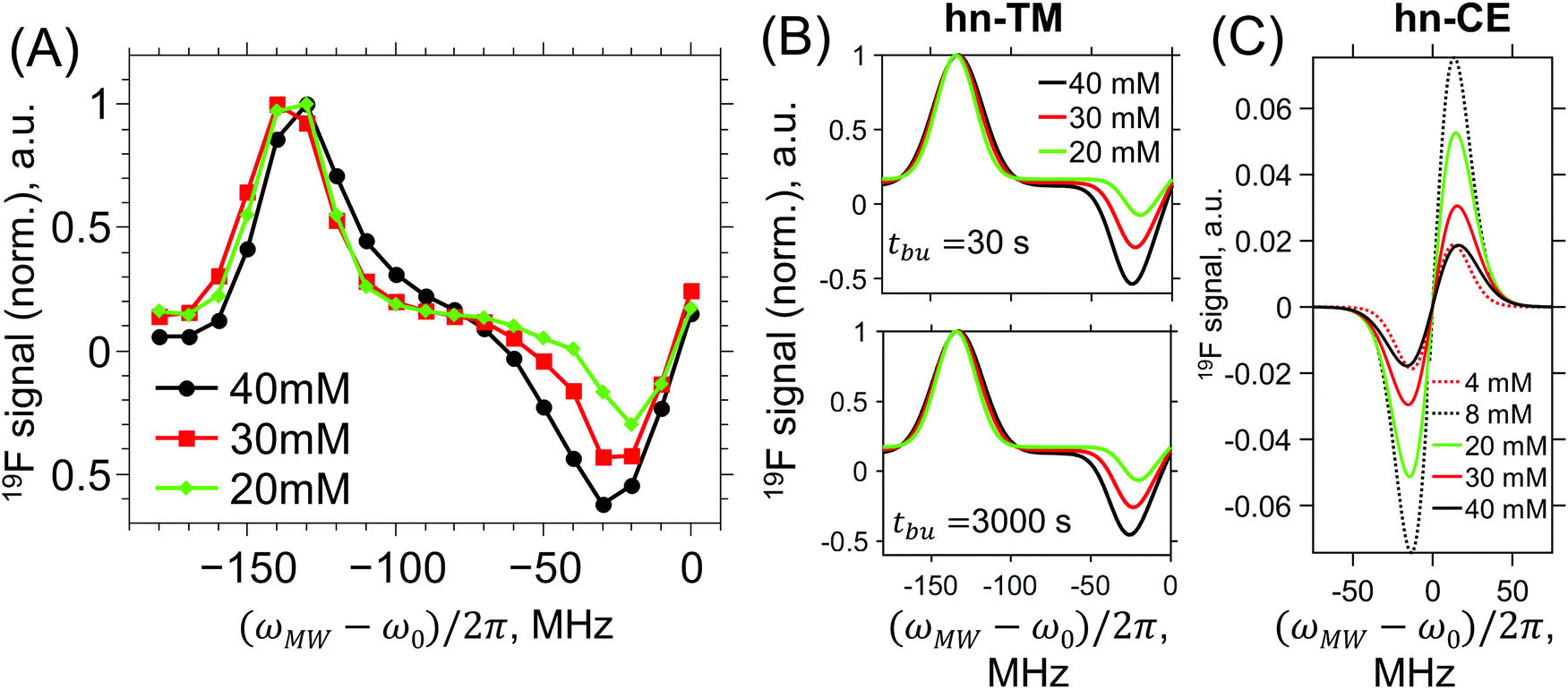 Heteronuclear Dnp Of 1 H And 19 F Nuclei Using Bdpa As A Polarizing Agent Physical Chemistry Chemical Physics Rsc Publishing Doi 10 1039 D0cp00892c