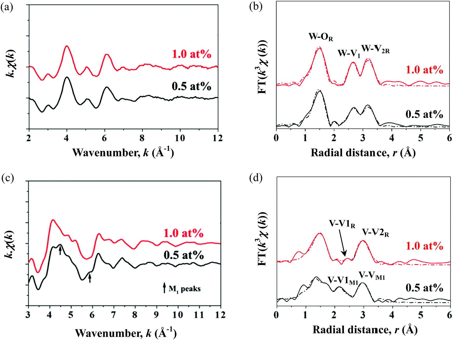 Characterisation Of The Temperature Dependent M 1 To R Phase Transition In W Doped Vo 2 Nanorod Aggregates By Rietveld Refinement And Theoretical Mode Physical Chemistry Chemical Physics Rsc Publishing Doi 10 1039 D0cph