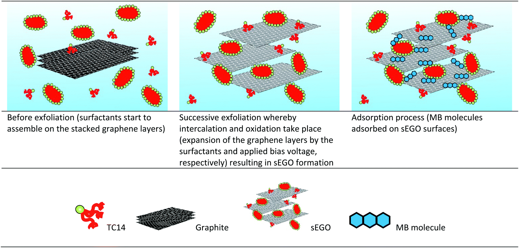 Highly Branched Triple Chain Surfactant Mediated Electrochemical Exfoliation Of Graphite To Obtain Graphene Oxide Colloidal Behaviour And Application Physical Chemistry Chemical Physics Rsc Publishing Doi 10 1039 D0cp01243b