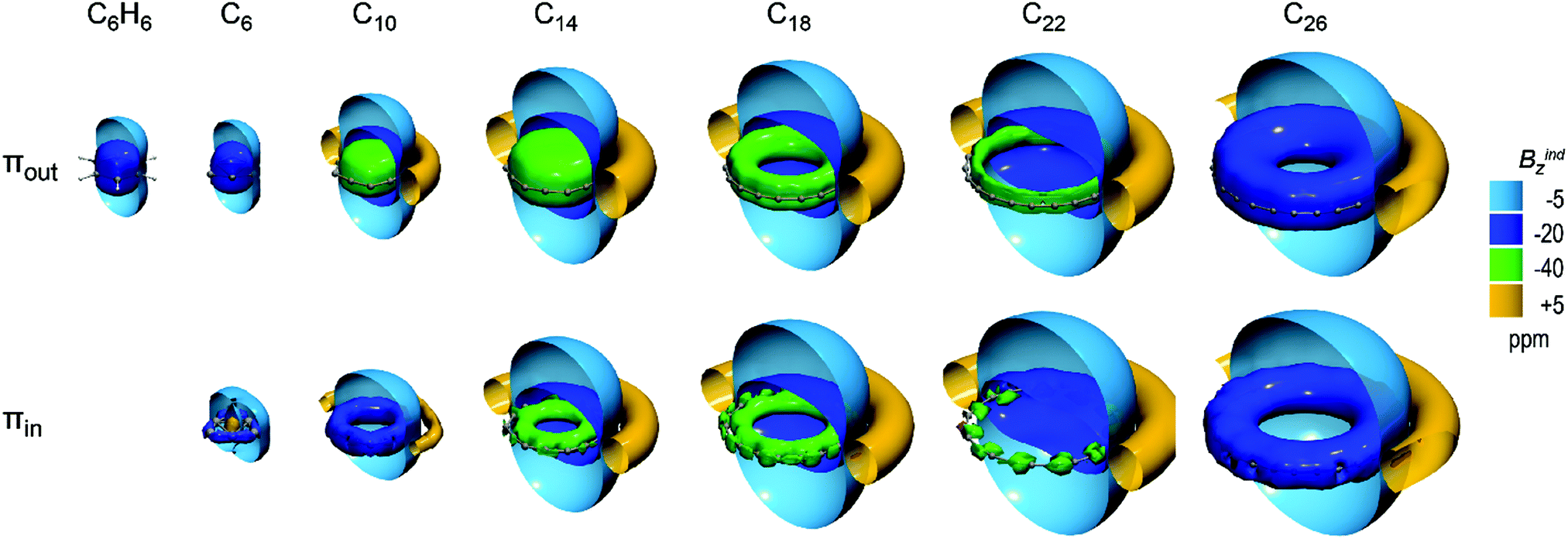 Induced Magnetic Field In Sp Hybridized Carbon Rings Analysis Of Double Aromaticity And Antiaromaticity In Cyclo 2 N Carbon Allotropes Physical Chemistry Chemical Physics Rsc Publishing Doi 10 1039 D0cpa