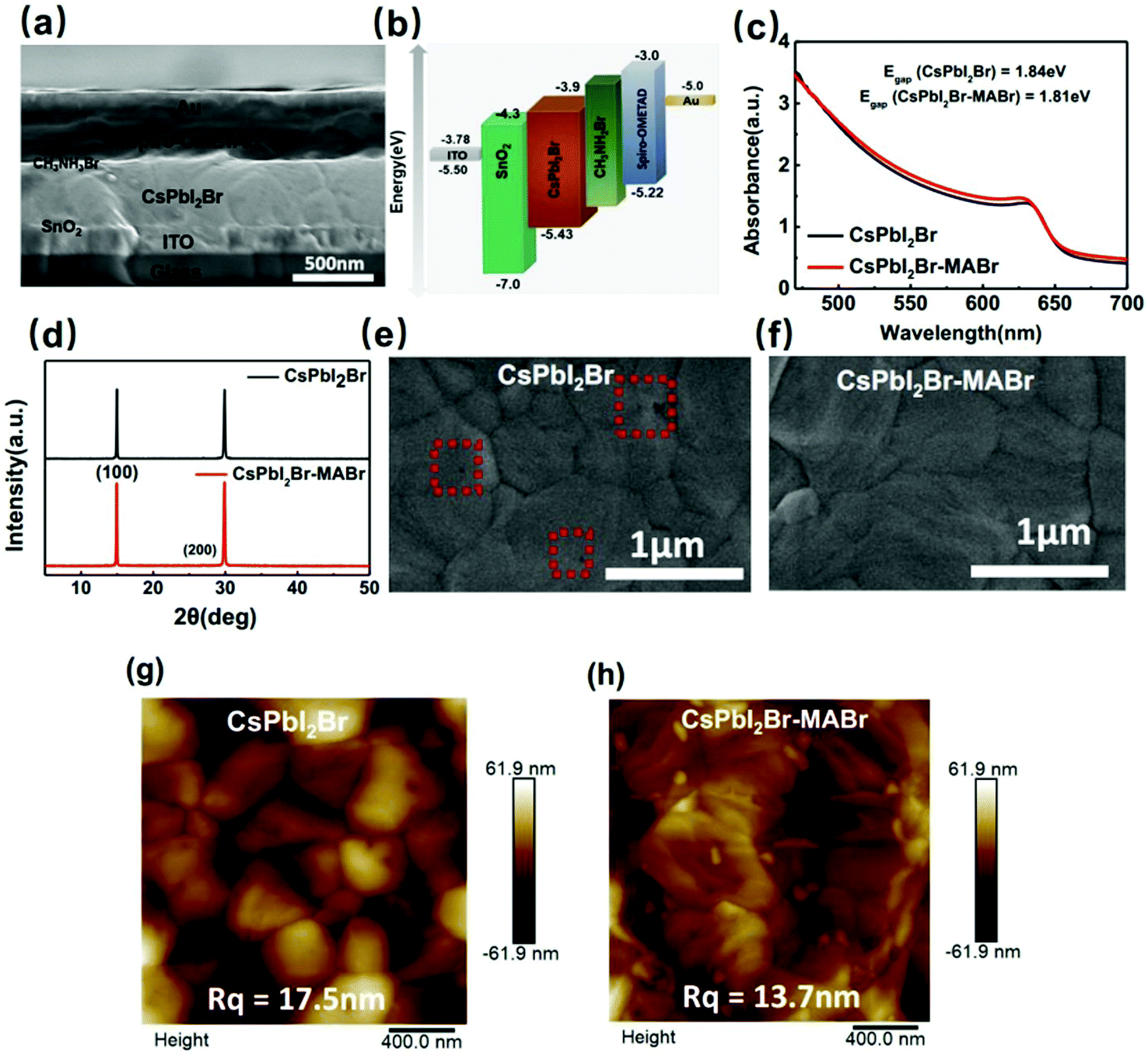 A Surface Modifier Enhances The Performance Of The All Inorganic Cspbi 2 Br Perovskite Solar Cells With Efficiencies Approaching 15 Physical Chemistry Chemical Physics Rsc Publishing Doi 10 1039 D0cpk