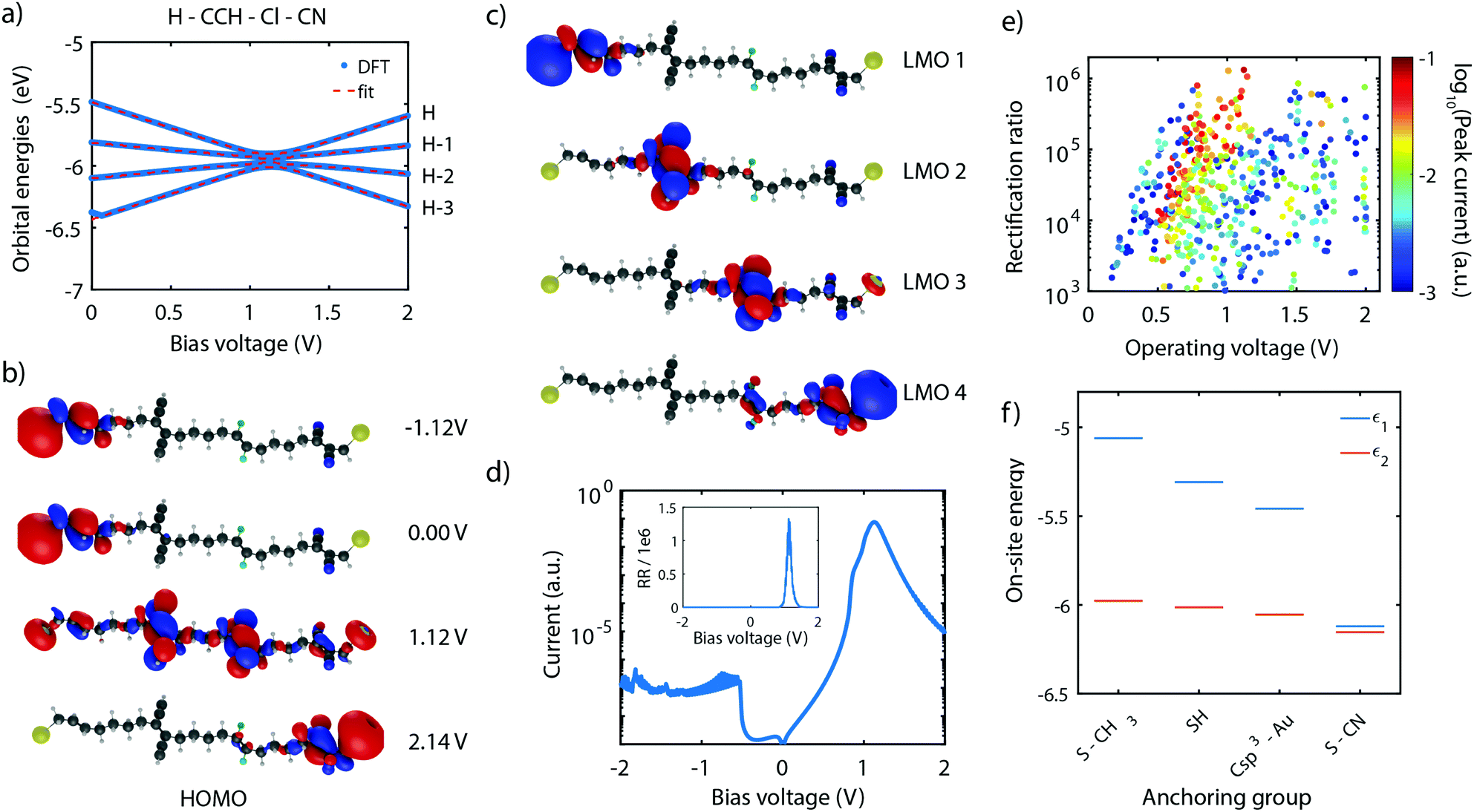 Single Molecule Functionality In Electronic Components Based On Orbital Resonances Physical Chemistry Chemical Physics Rsc Publishing Doi 10 1039 D0cpf