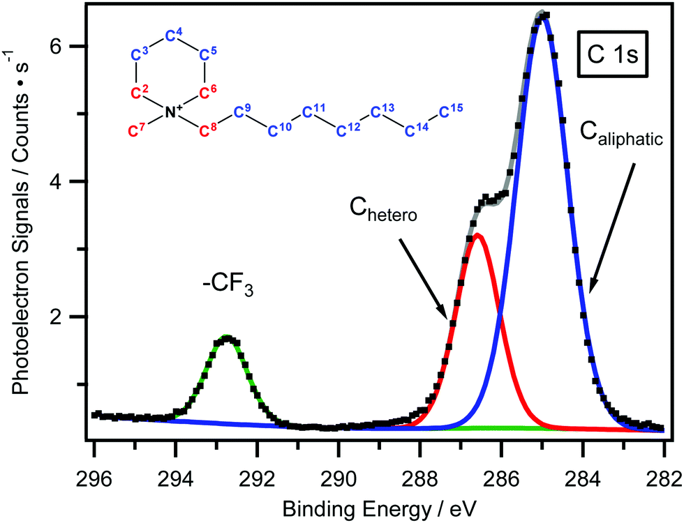 Understanding X-ray Photoelectron Spectra of Ionic Liquids